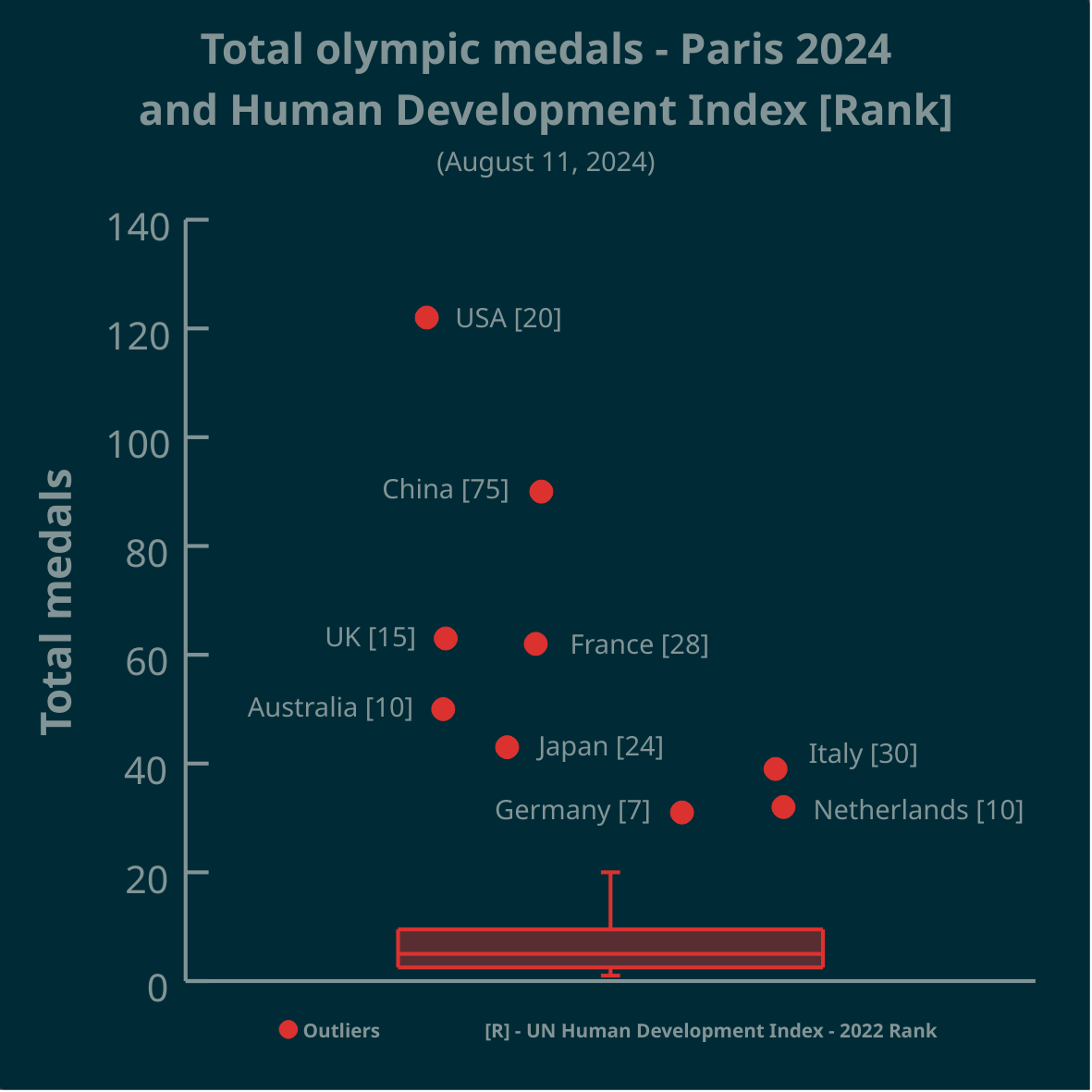 Plot - Total olympic medals won in Paris 2024 and Human Development Index