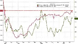 Continuing Jobless Claims Jump To 3-Year-Highs