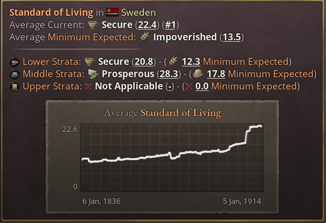 Image of a graph in Victoria 3 showcasing a very well off sweden