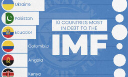 Top 10 Countries Most in Debt to the IMF